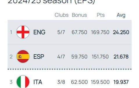 欧冠资格竞争激烈，利物浦、拜仁、巴黎仅一步之遥，英超和意甲最引人注目