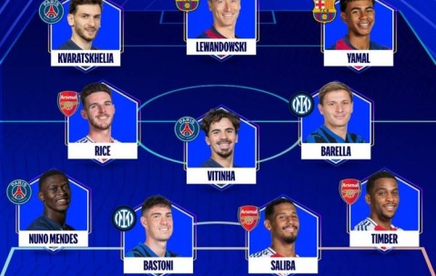 欧冠最佳阵容：赖斯莱万K77领衔 巴黎国米阿森纳各3席